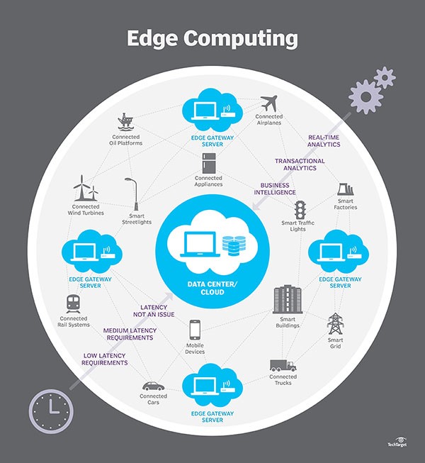 edge computing
