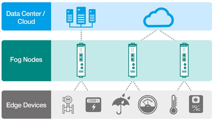 IoT: FOG Computing ed EDGE Computing
