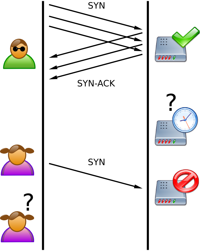 Tcp synflood