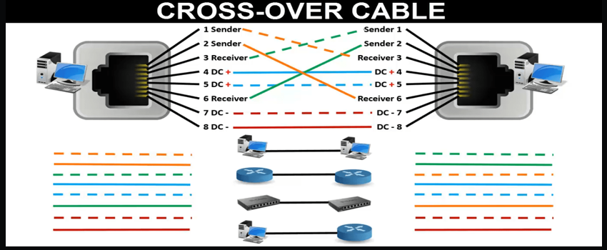Come creare un Cross-Cable o Cavo Incrociato RJ45