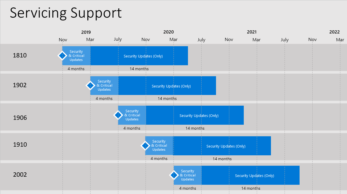 SCCM servicing support timeline